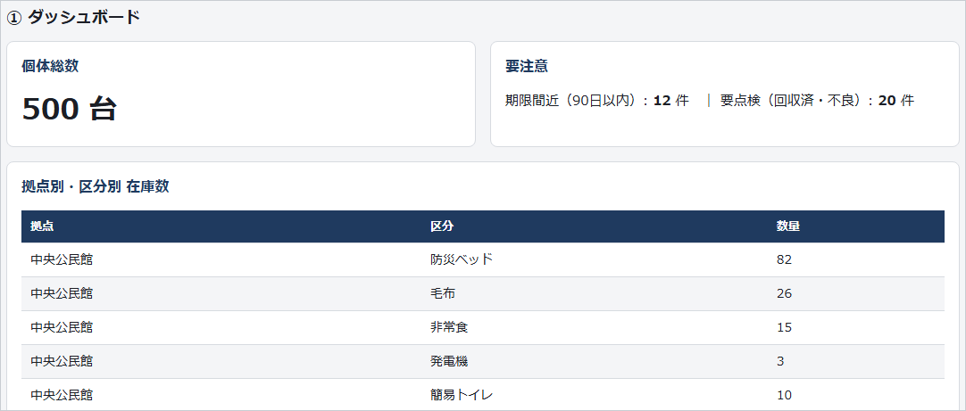 防災備品管理システムのダッシュボード画面
