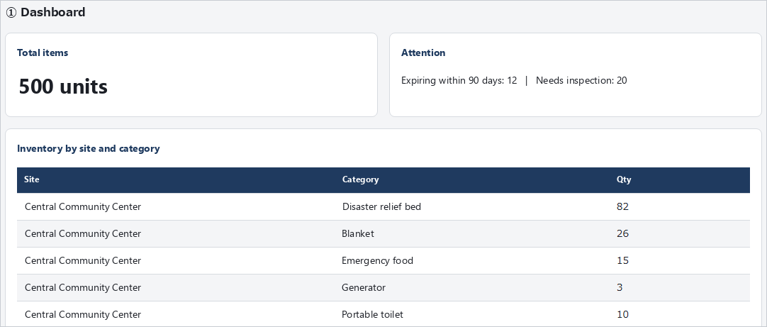 Dashboard screen of the Emergency Stockpile Management System